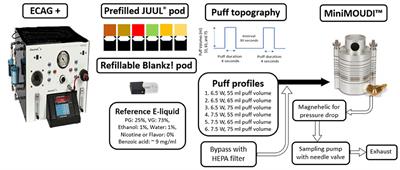 Frontiers Effect of Puffing Behavior on Particle Size